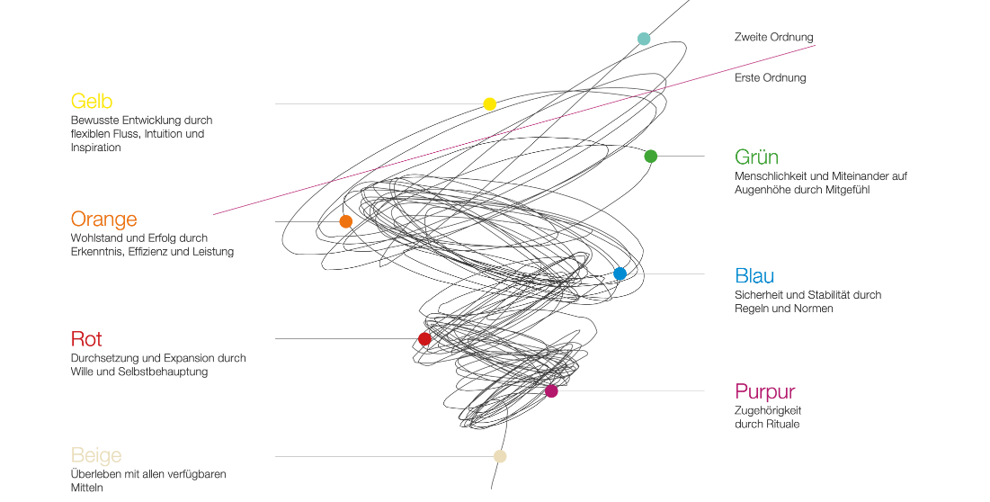 Kulturelle und individuelle Entwicklungsstufen nach Spiral Dynamics